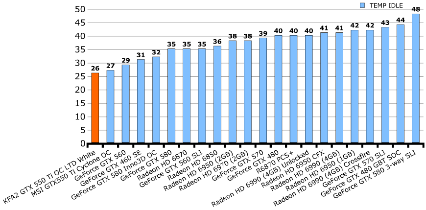 Температуры KFA2 GeForce GTX 550 Ti LTD OC (55NGH8HP6AXJ) Температуры KFA2 GeForce GTX 550 Ti LTD OC (55NGH8HP6AXJ)